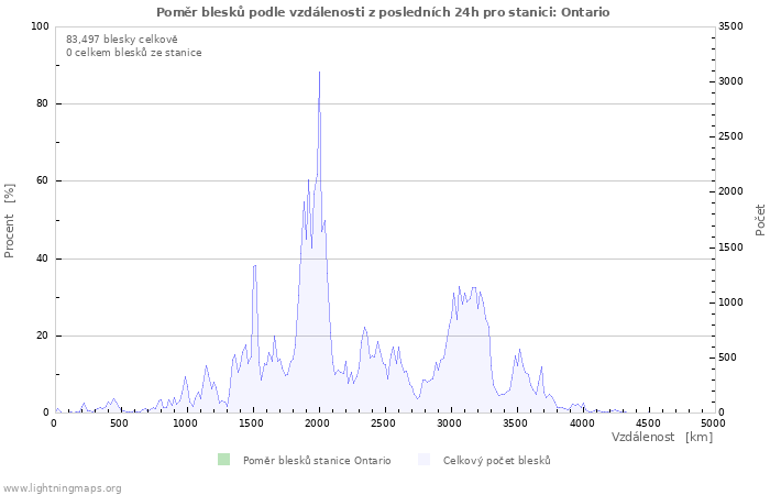 Grafy: Poměr blesků podle vzdálenosti