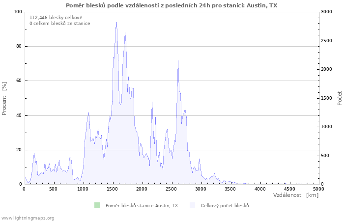 Grafy: Poměr blesků podle vzdálenosti