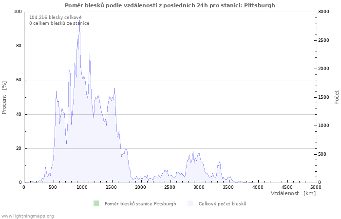 Grafy: Poměr blesků podle vzdálenosti