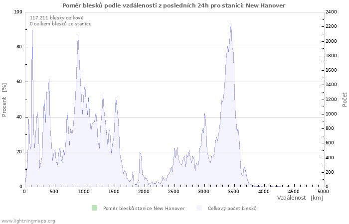 Grafy: Poměr blesků podle vzdálenosti