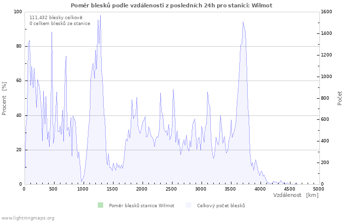 Grafy: Poměr blesků podle vzdálenosti