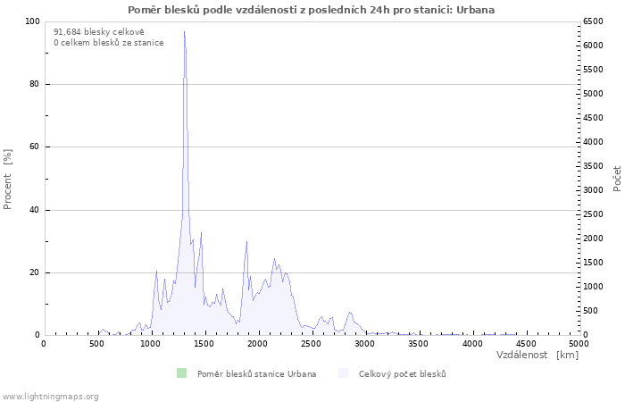 Grafy: Poměr blesků podle vzdálenosti