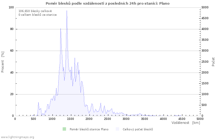 Grafy: Poměr blesků podle vzdálenosti