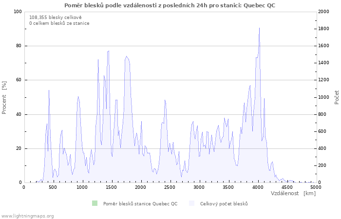 Grafy: Poměr blesků podle vzdálenosti