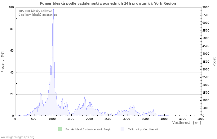 Grafy: Poměr blesků podle vzdálenosti