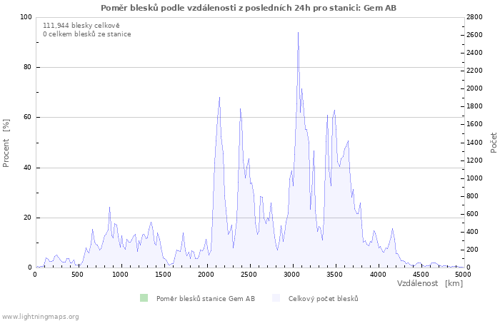 Grafy: Poměr blesků podle vzdálenosti