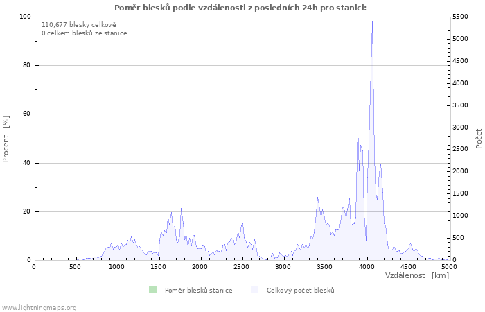 Grafy: Poměr blesků podle vzdálenosti