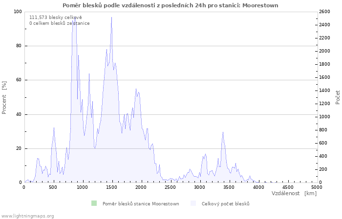 Grafy: Poměr blesků podle vzdálenosti
