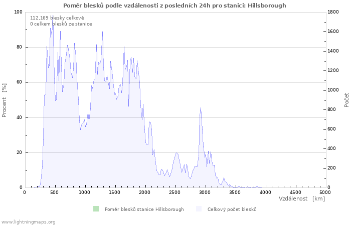 Grafy: Poměr blesků podle vzdálenosti
