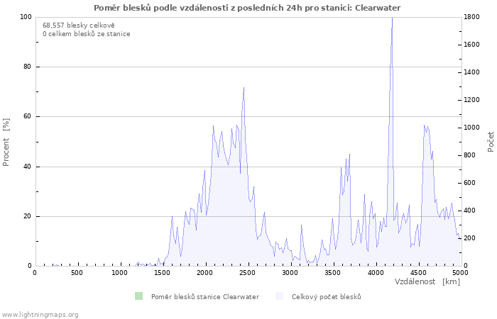 Grafy: Poměr blesků podle vzdálenosti