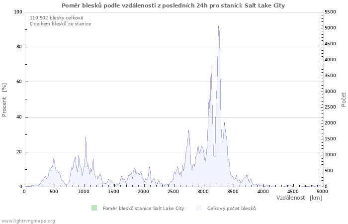 Grafy: Poměr blesků podle vzdálenosti