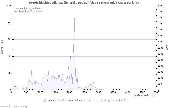 Grafy: Poměr blesků podle vzdálenosti