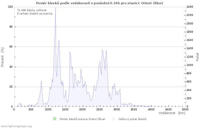 Grafy: Poměr blesků podle vzdálenosti