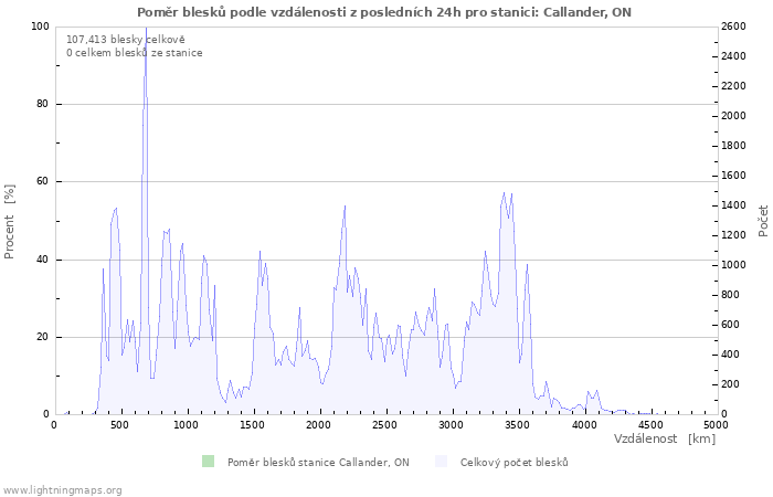 Grafy: Poměr blesků podle vzdálenosti