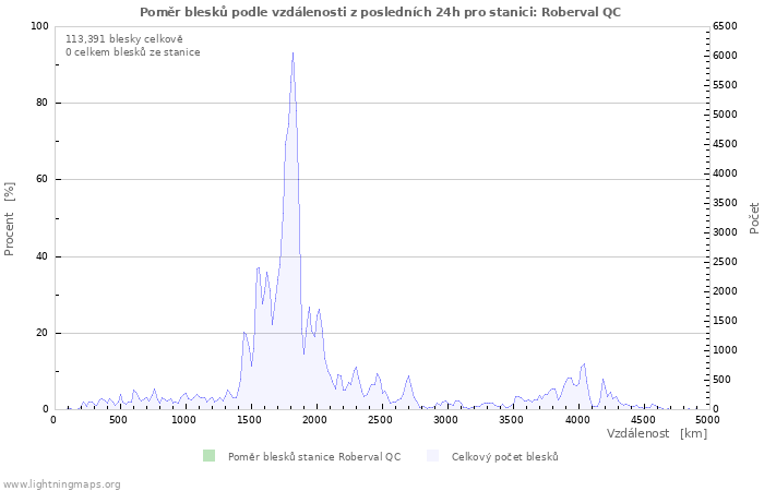 Grafy: Poměr blesků podle vzdálenosti