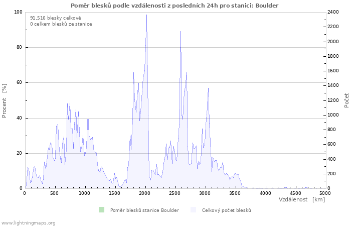 Grafy: Poměr blesků podle vzdálenosti