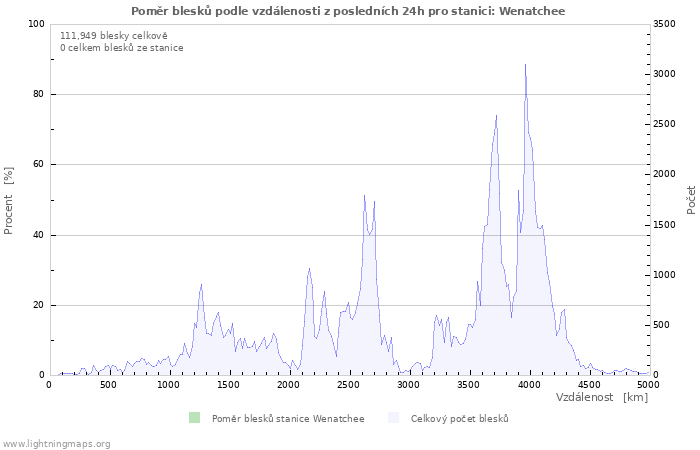 Grafy: Poměr blesků podle vzdálenosti
