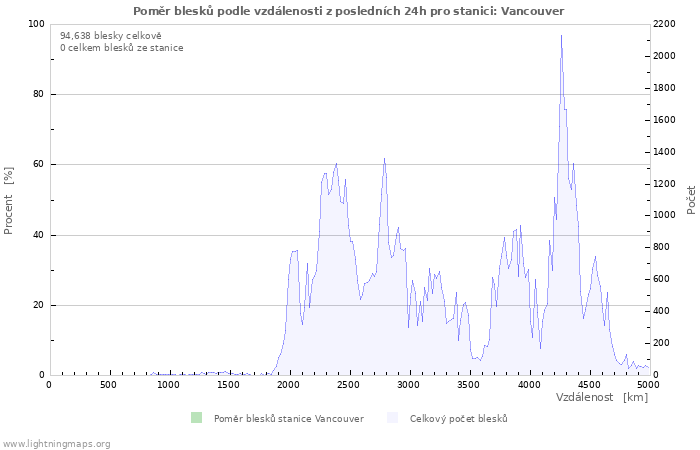 Grafy: Poměr blesků podle vzdálenosti
