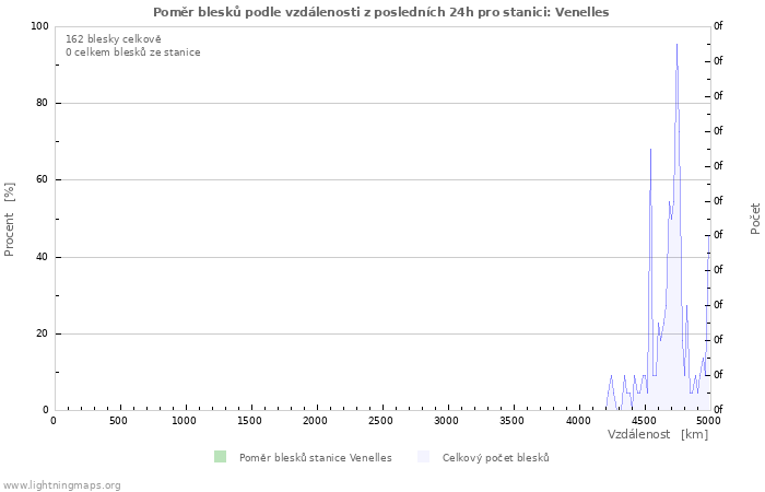 Grafy: Poměr blesků podle vzdálenosti