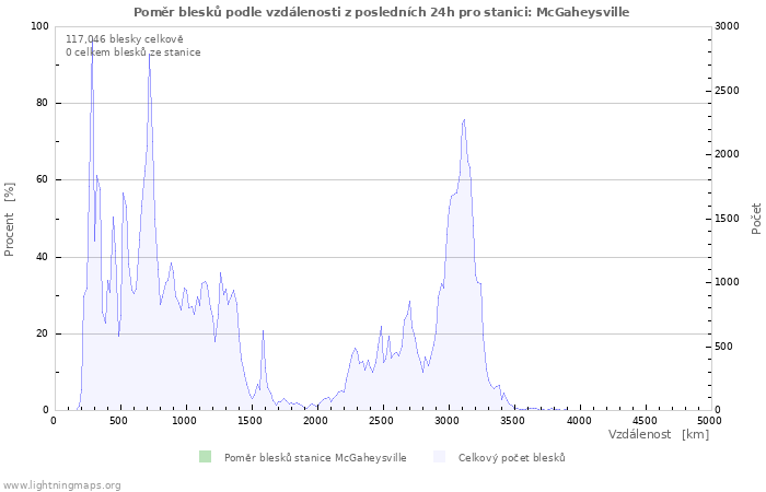 Grafy: Poměr blesků podle vzdálenosti