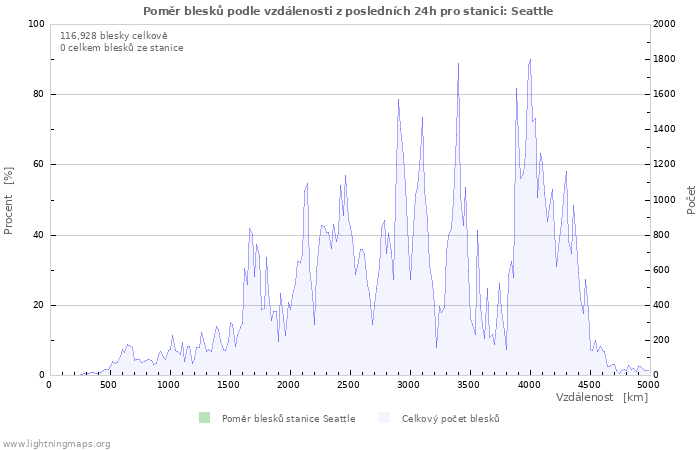 Grafy: Poměr blesků podle vzdálenosti