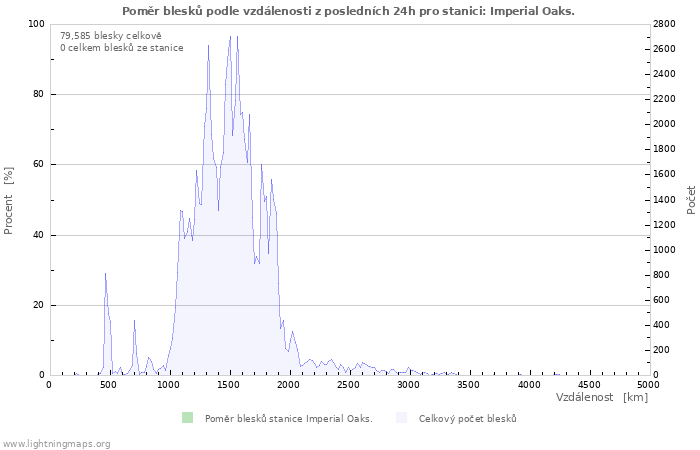 Grafy: Poměr blesků podle vzdálenosti