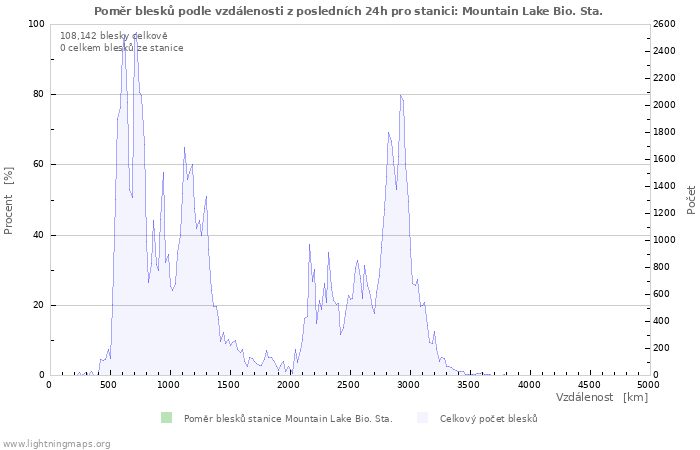 Grafy: Poměr blesků podle vzdálenosti