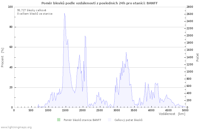 Grafy: Poměr blesků podle vzdálenosti