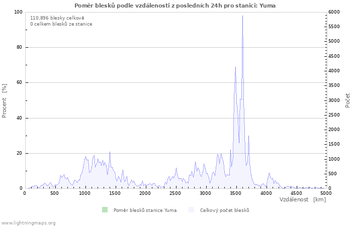 Grafy: Poměr blesků podle vzdálenosti