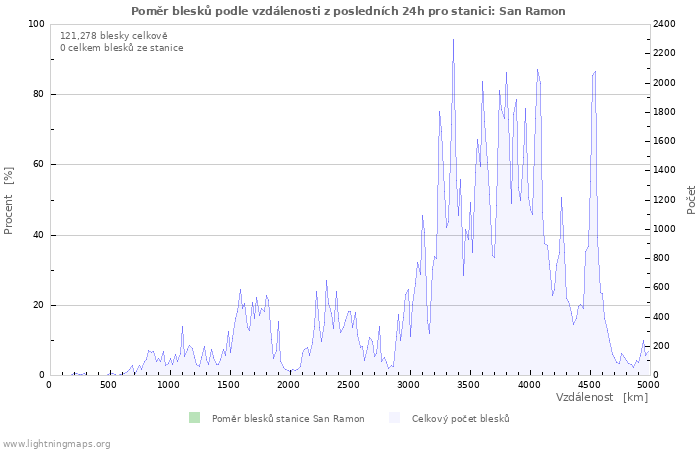 Grafy: Poměr blesků podle vzdálenosti
