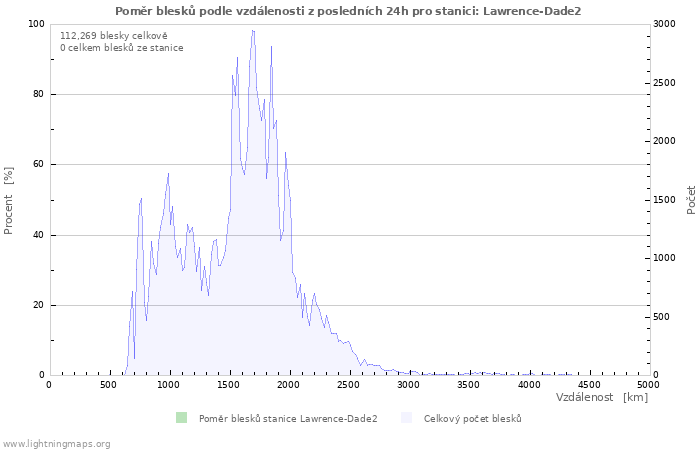 Grafy: Poměr blesků podle vzdálenosti