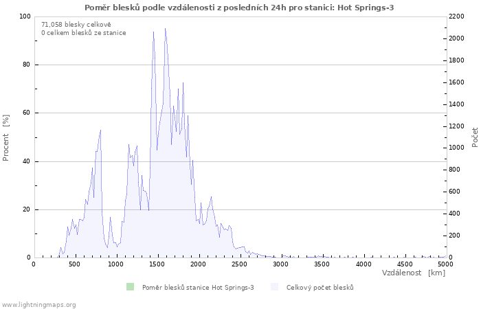 Grafy: Poměr blesků podle vzdálenosti