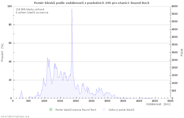Grafy: Poměr blesků podle vzdálenosti