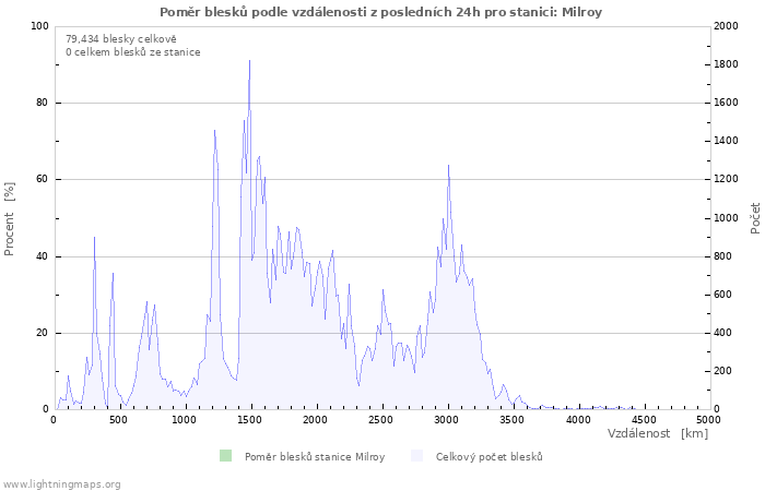 Grafy: Poměr blesků podle vzdálenosti