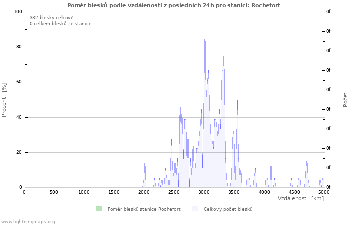 Grafy: Poměr blesků podle vzdálenosti