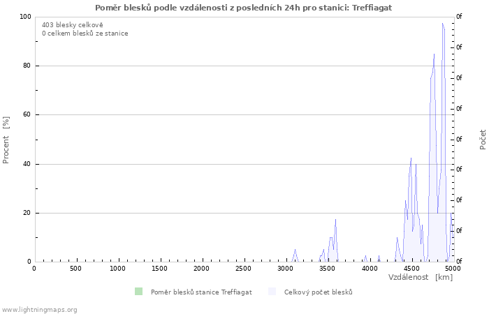 Grafy: Poměr blesků podle vzdálenosti