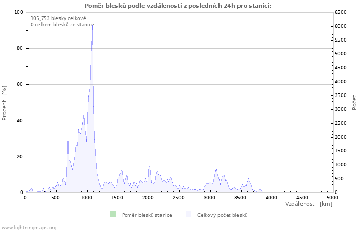 Grafy: Poměr blesků podle vzdálenosti