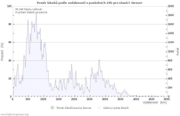 Grafy: Poměr blesků podle vzdálenosti