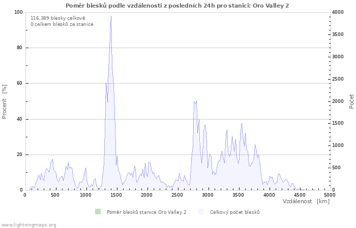 Grafy: Poměr blesků podle vzdálenosti