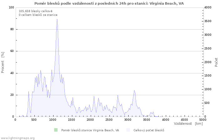 Grafy: Poměr blesků podle vzdálenosti