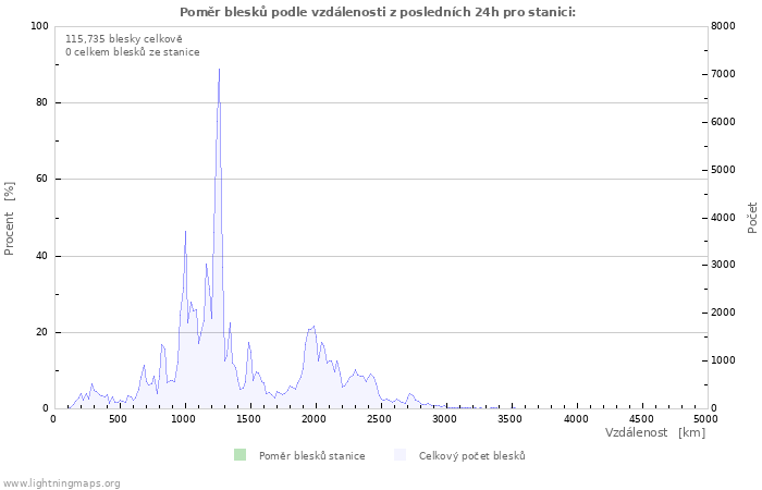 Grafy: Poměr blesků podle vzdálenosti