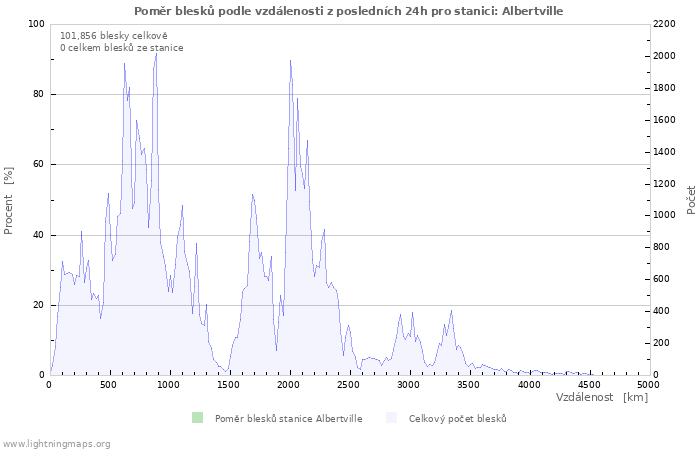 Grafy: Poměr blesků podle vzdálenosti