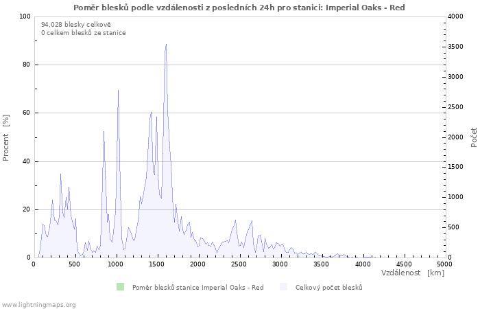 Grafy: Poměr blesků podle vzdálenosti