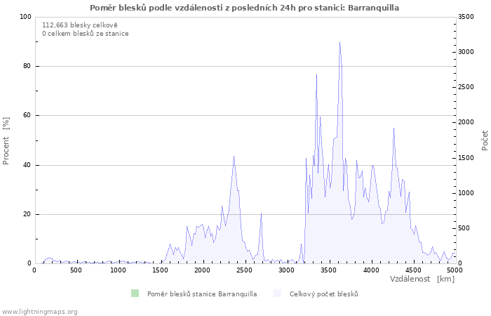 Grafy: Poměr blesků podle vzdálenosti
