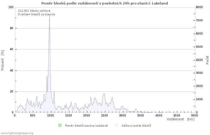 Grafy: Poměr blesků podle vzdálenosti