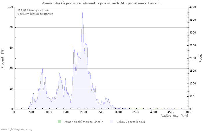 Grafy: Poměr blesků podle vzdálenosti