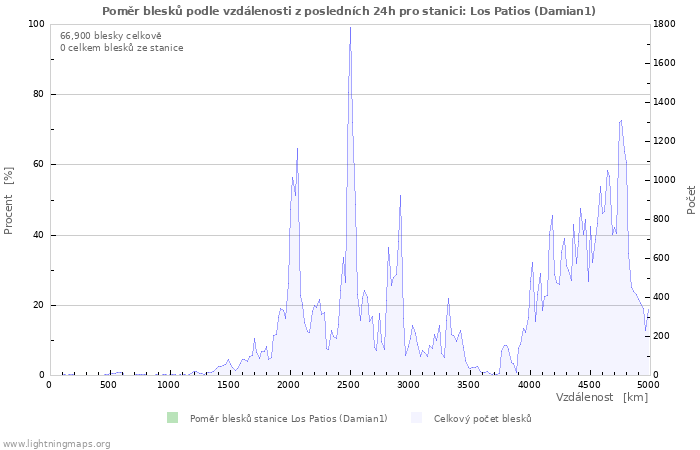 Grafy: Poměr blesků podle vzdálenosti