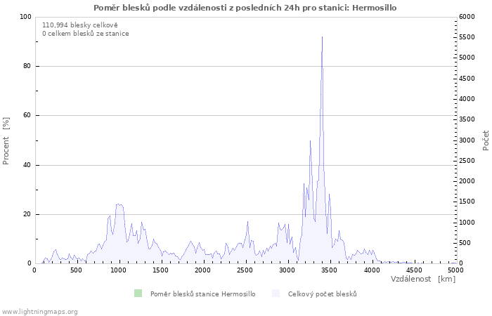 Grafy: Poměr blesků podle vzdálenosti