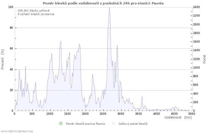 Grafy: Poměr blesků podle vzdálenosti