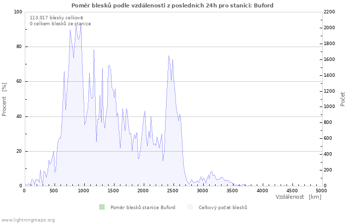 Grafy: Poměr blesků podle vzdálenosti